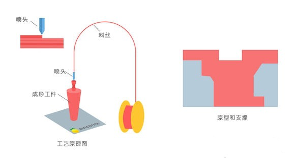 一常見(jiàn)3D打印技術(shù)FDM、SLS、SLA原理及優(yōu)缺點(diǎn)分析